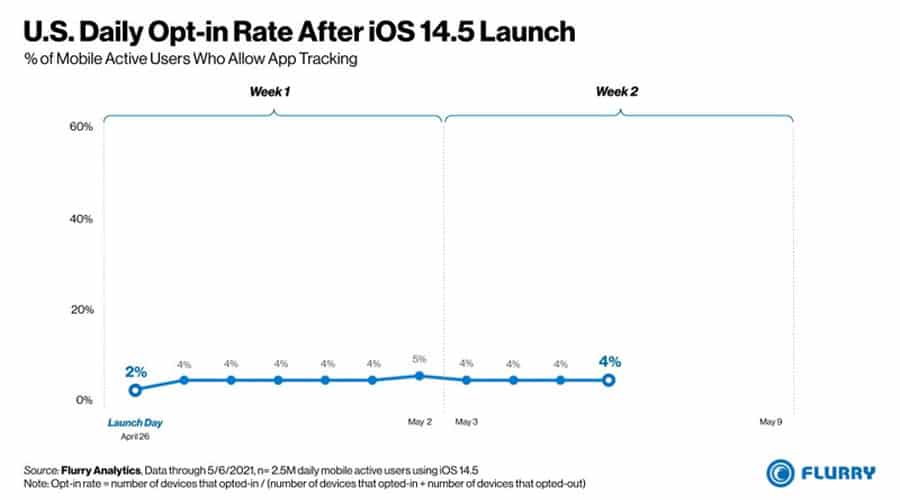 Mobile Users Allow App Tracking