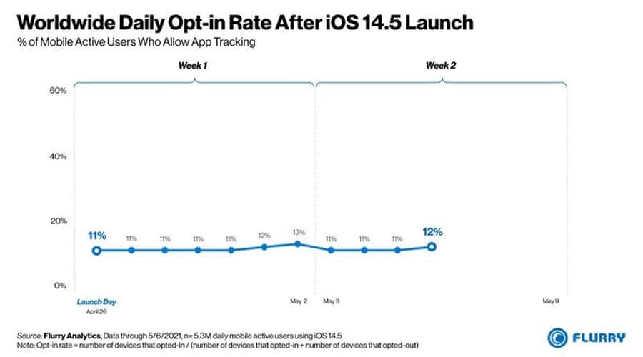 Mobile Users Allow App Tracking