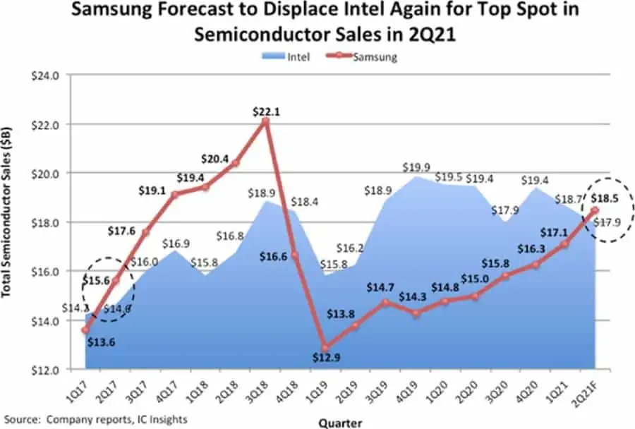 Samsung Semiconductor Sales Forecast Q2 2021