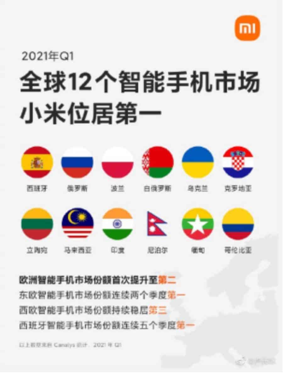 xiaomi lead smartphone market 12 countries in q1 2021