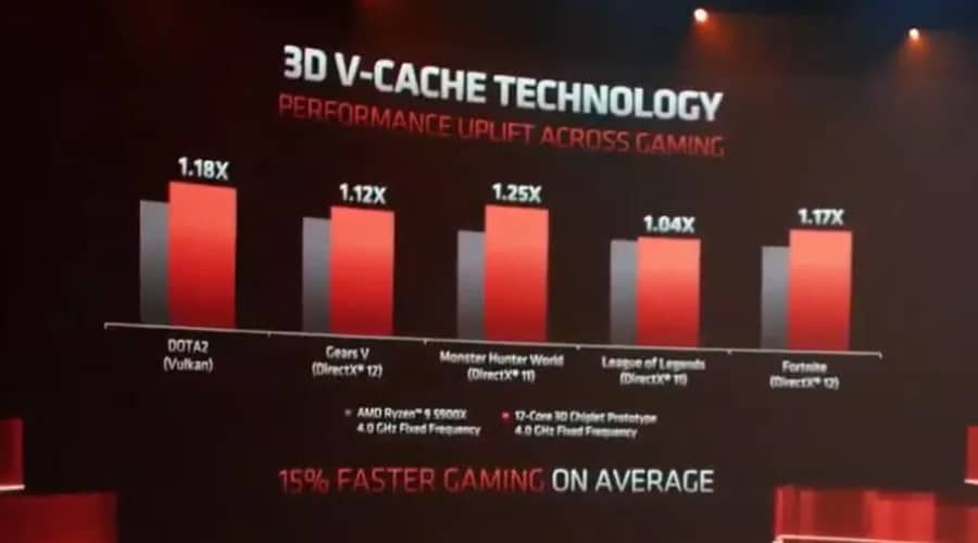 AMD 3D V-Cache Ryzen Chiplets