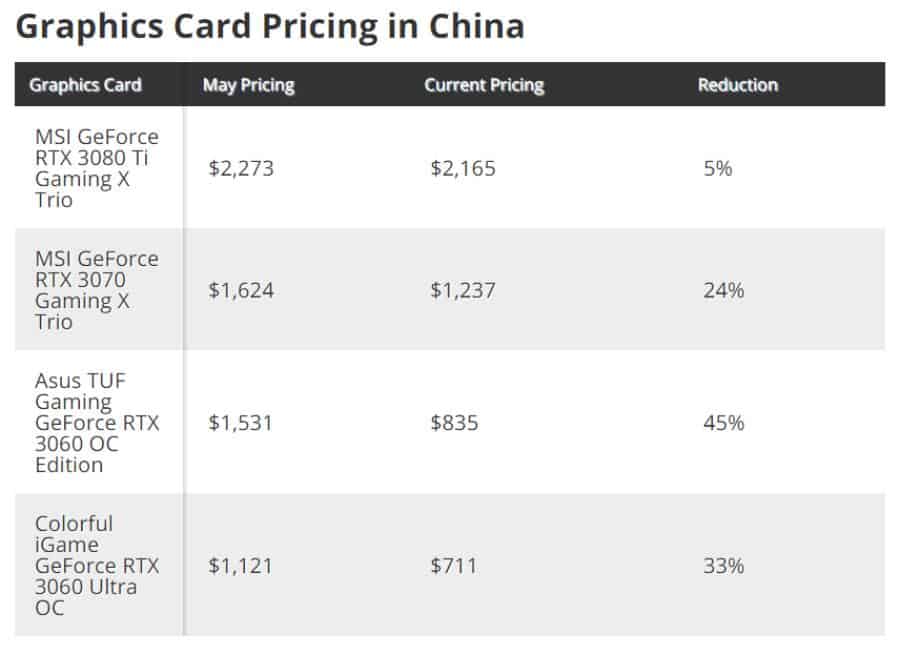 GPU Pricing in China ราคาการ์ดจอ