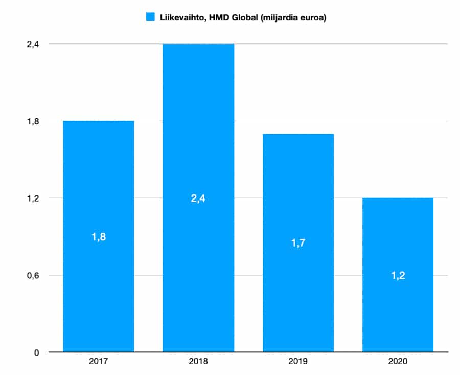 HMD Global Revenue Nokia กำไร