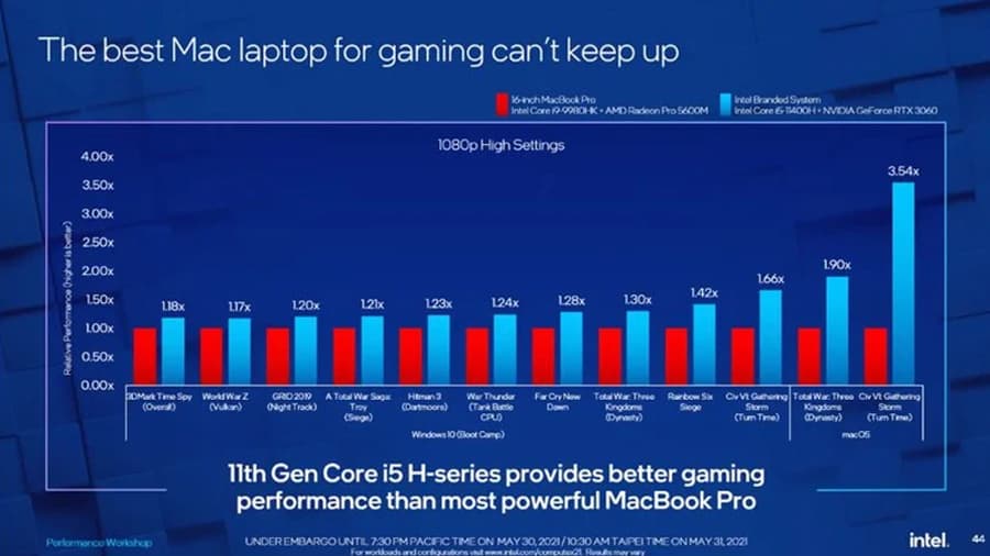 Intel Better Gaming Experience Than Mac