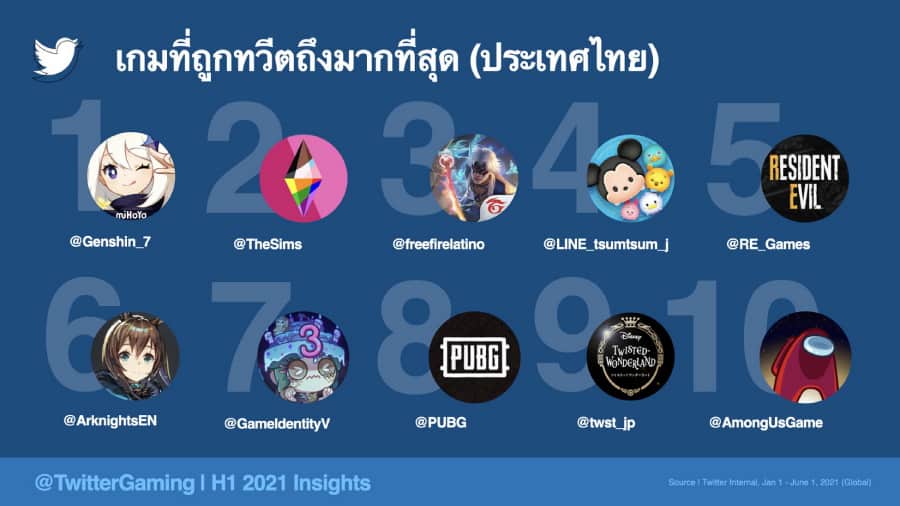 Twitter เกม