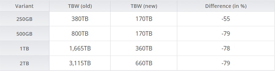 reduce in write endurance TBW from Chia mining