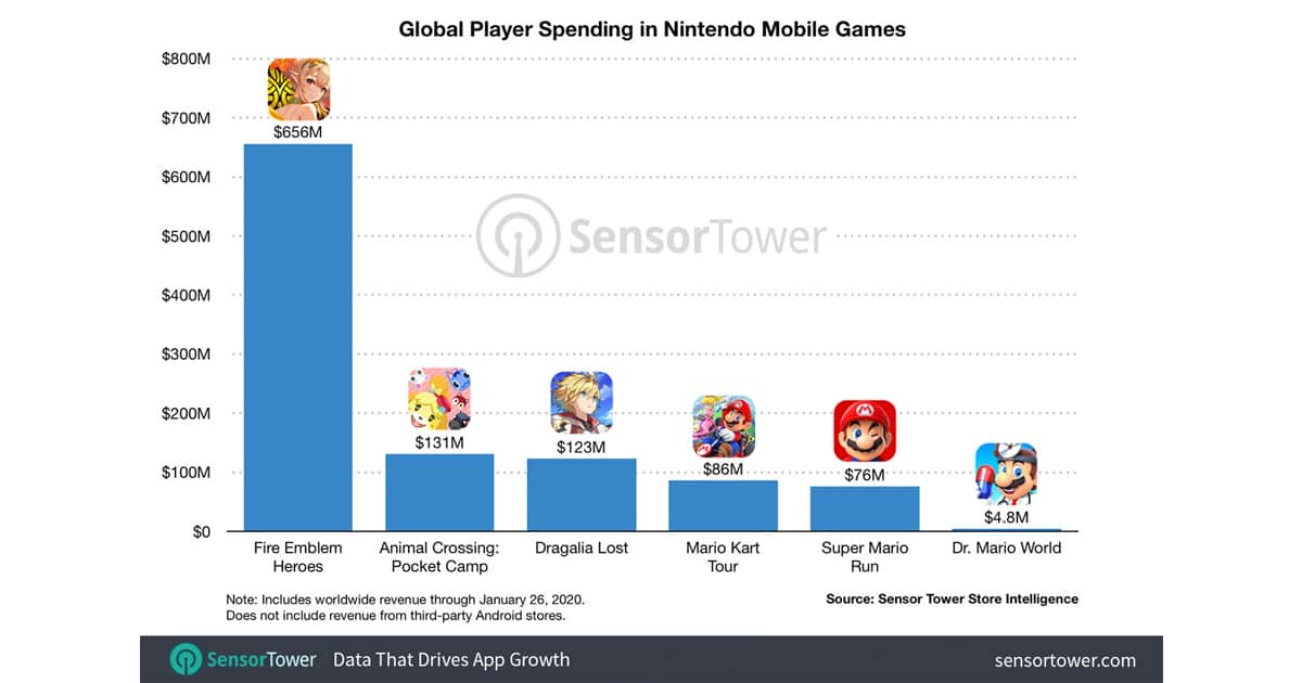 Global Player Spending in Nintendo Mobile Games
