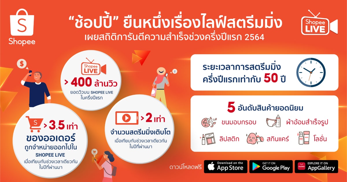 Shopee Live ยืนหนึ่งไลฟ์สตรีมมิ่ง มากกว่า 400 ล้านวิวช่วงครึ่งปีแรก