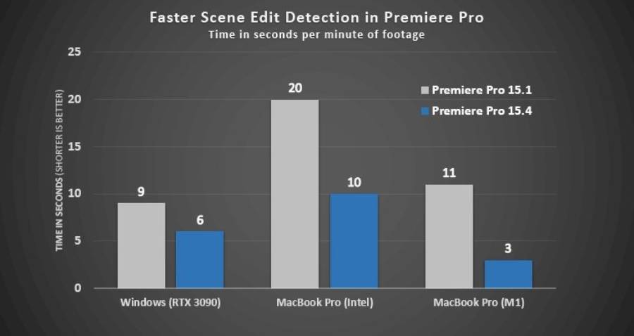 Adobe Premiere Pro M1