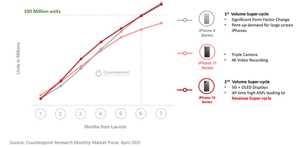 iPhone 12 Series Sales Cross 100 Million