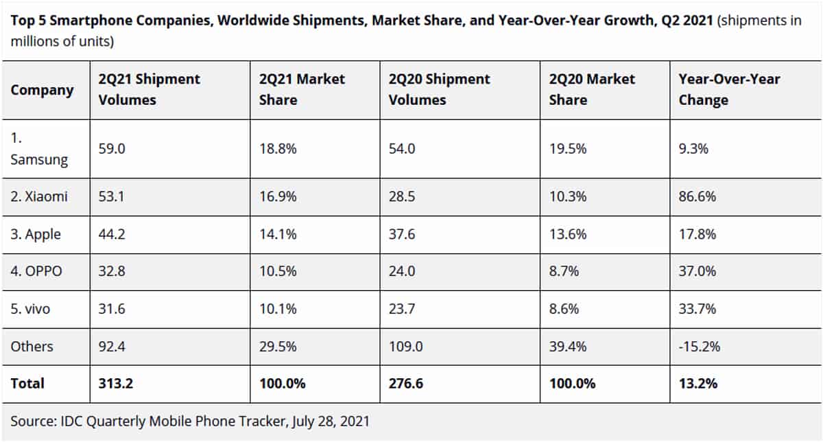 IDC Global Smartphone Market Q2 2021 Xiaomi Apple