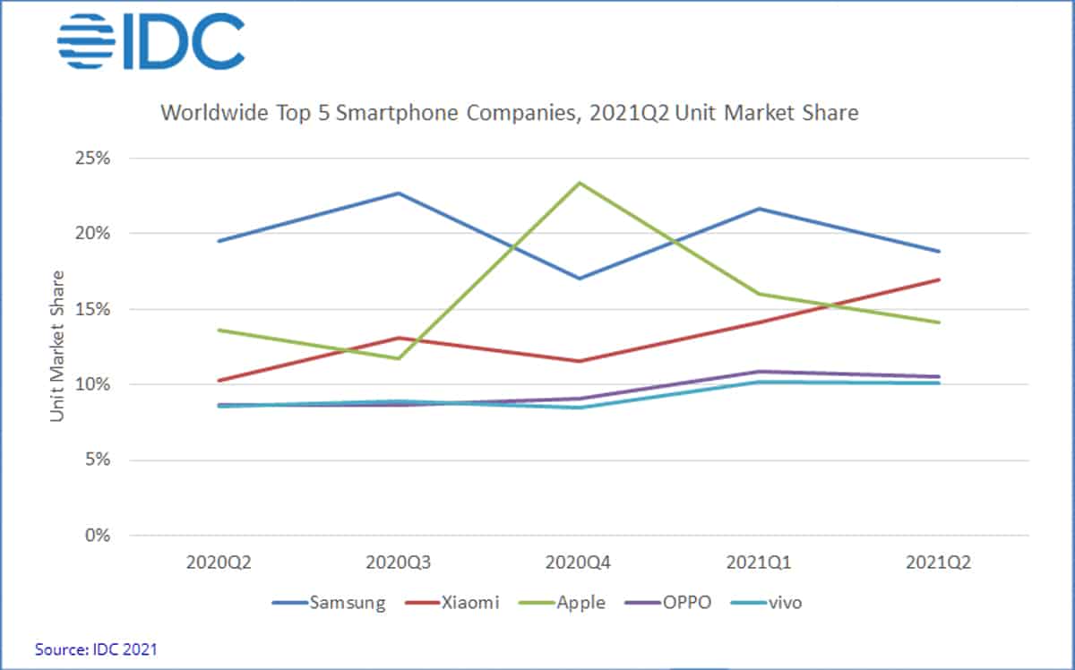 IDC Global Smartphone Market Q2 2021