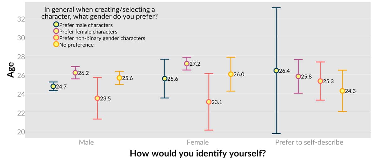 Quantic Foundry 1 of 3 men prefer playing female characters