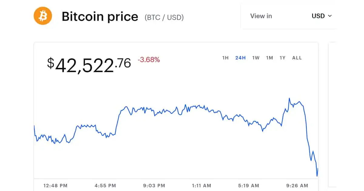 Bitcoin price drop