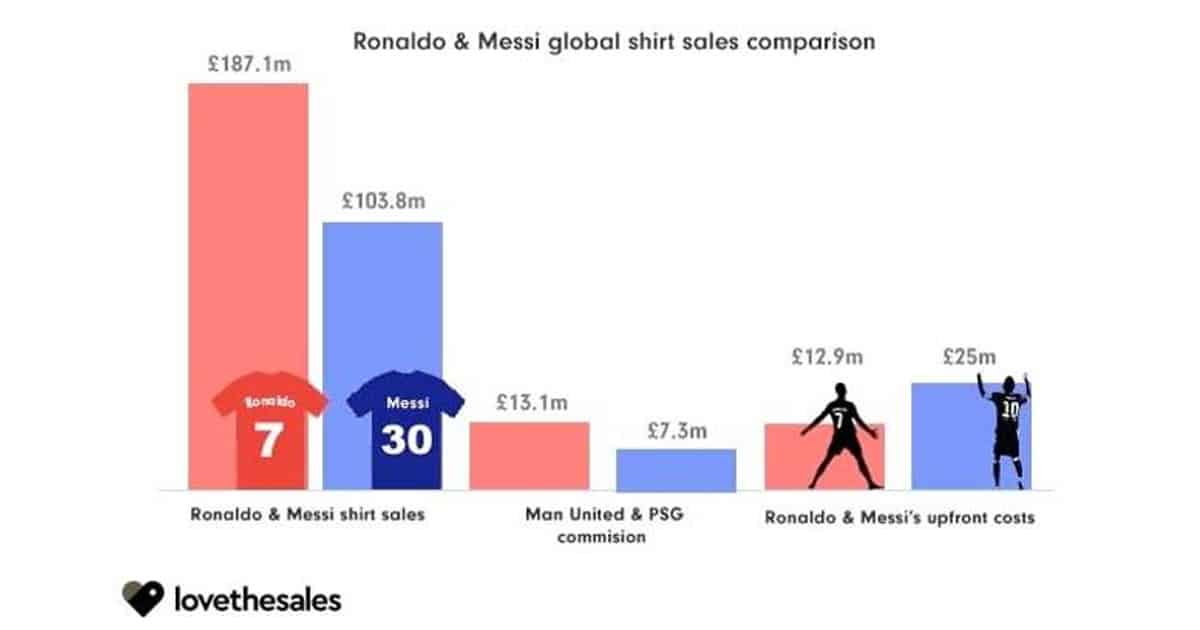 Ronaldo Messi Sales Shirt Compare