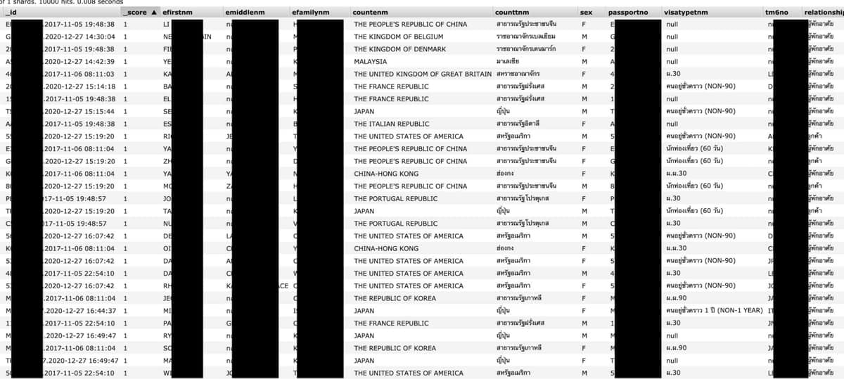 International visitors to Thailand database expose