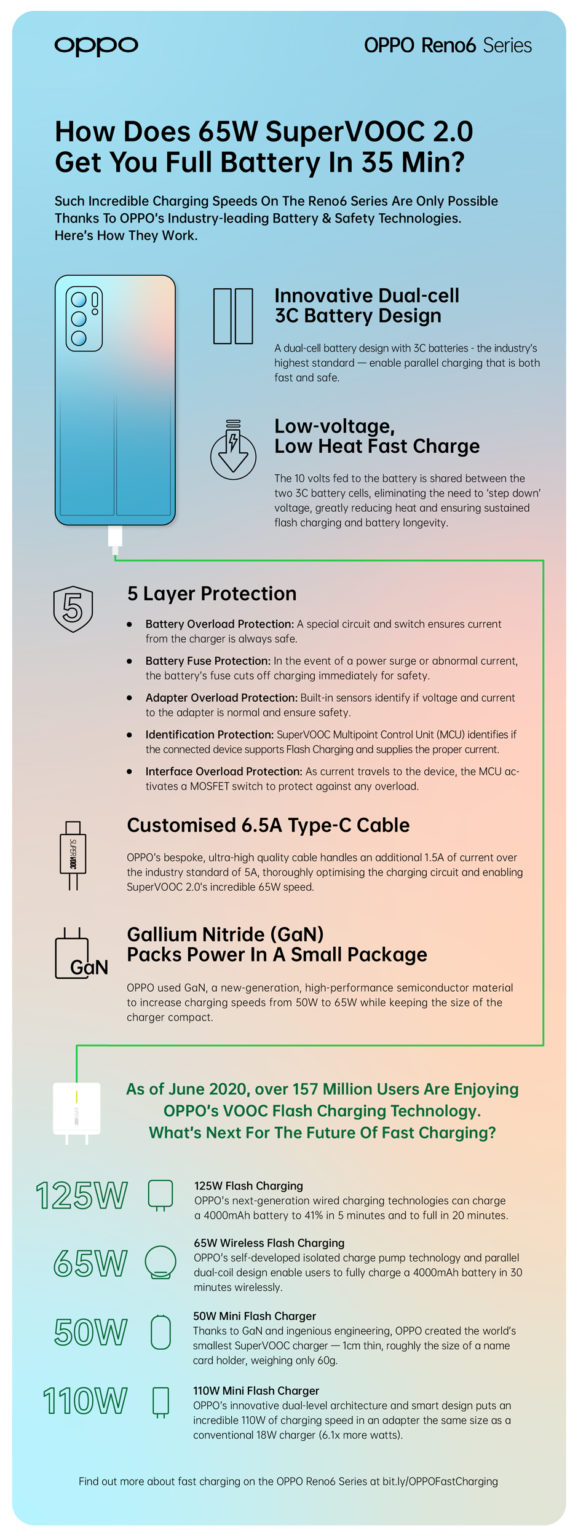 ทำได้ยังไง? 65W SuperVOOC 2.0 ชาร์จเร็ว + ปลอดภัย ชาร์จไฟเต็ม 100% ใน