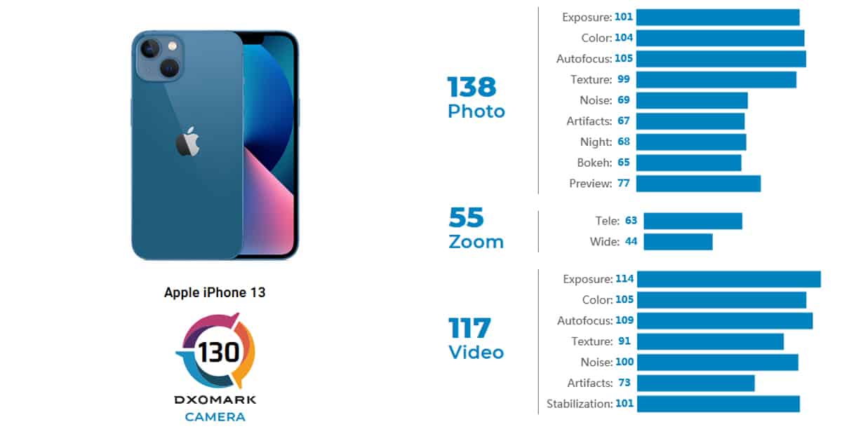 iPhone 13 DxOMark score