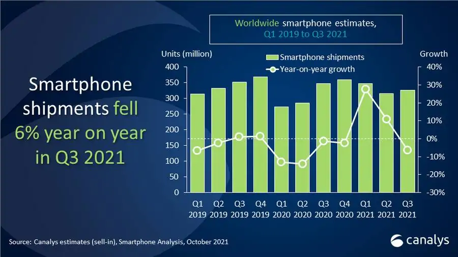 worldwide smartphone sales q3 2021