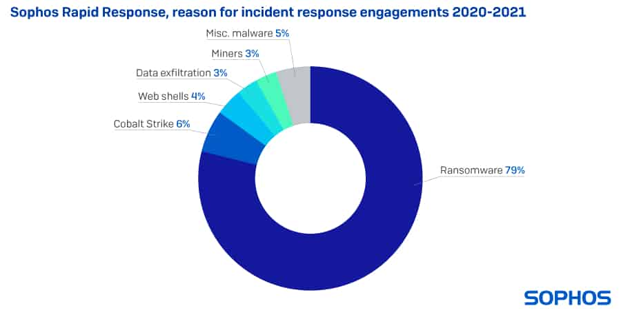 Sophos ภัยจากหลุมดำแรนซัมแวร์