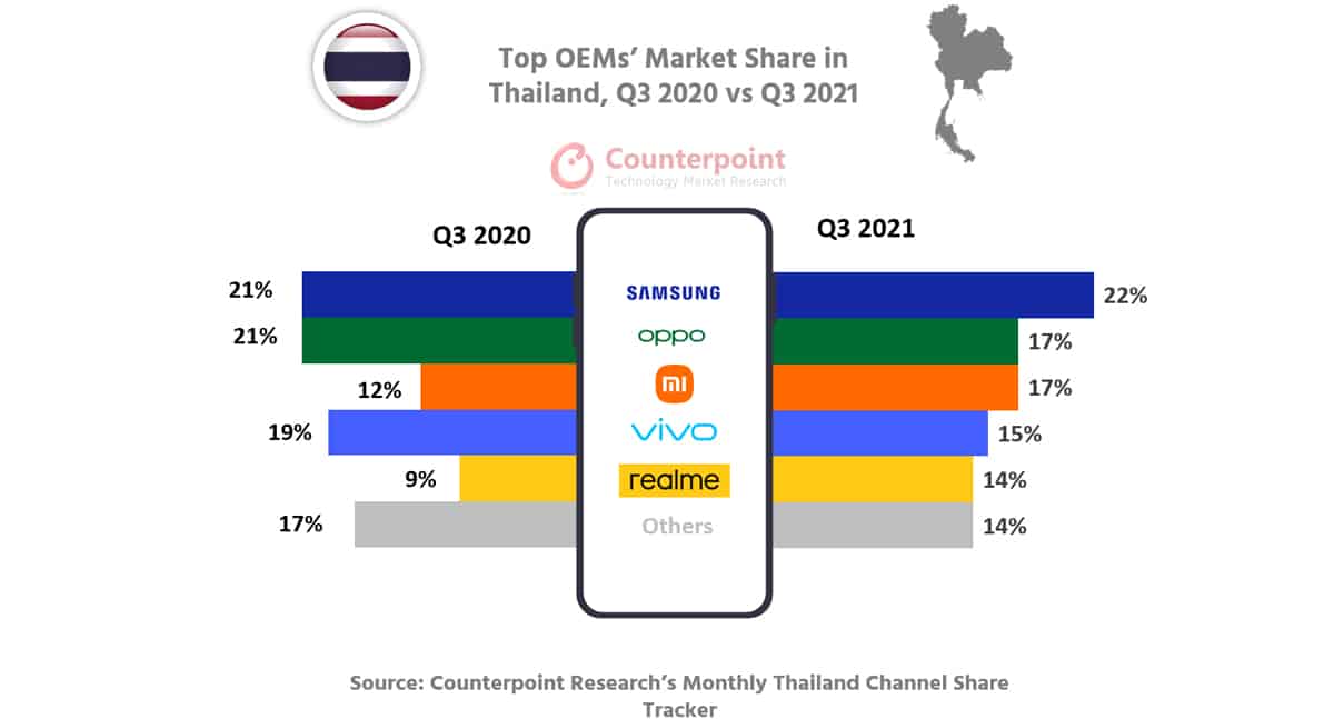 Thailand Smartphone Market Share Q3 2021 ยอดขาย สมาร์ทโฟน 5G