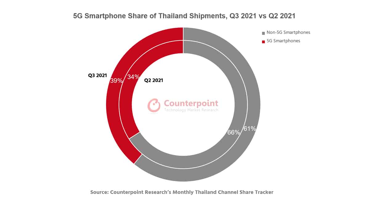 Thailand Smartphone Market Share Q3 2021