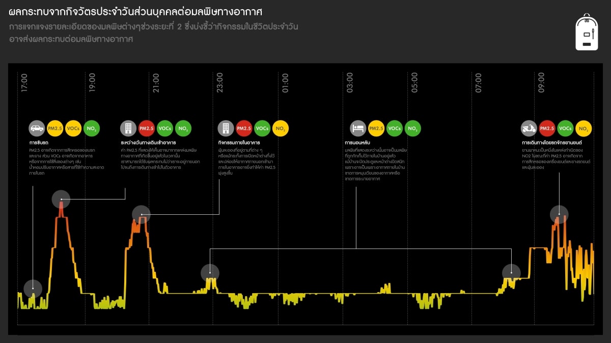 คุณภาพอากาศ กรุงเทพฯ PM2.5