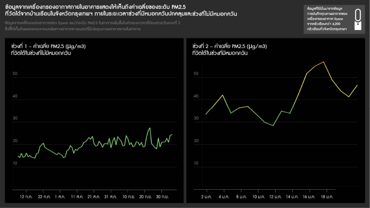 คุณภาพอากาศ กรุงเทพฯ PM2.5