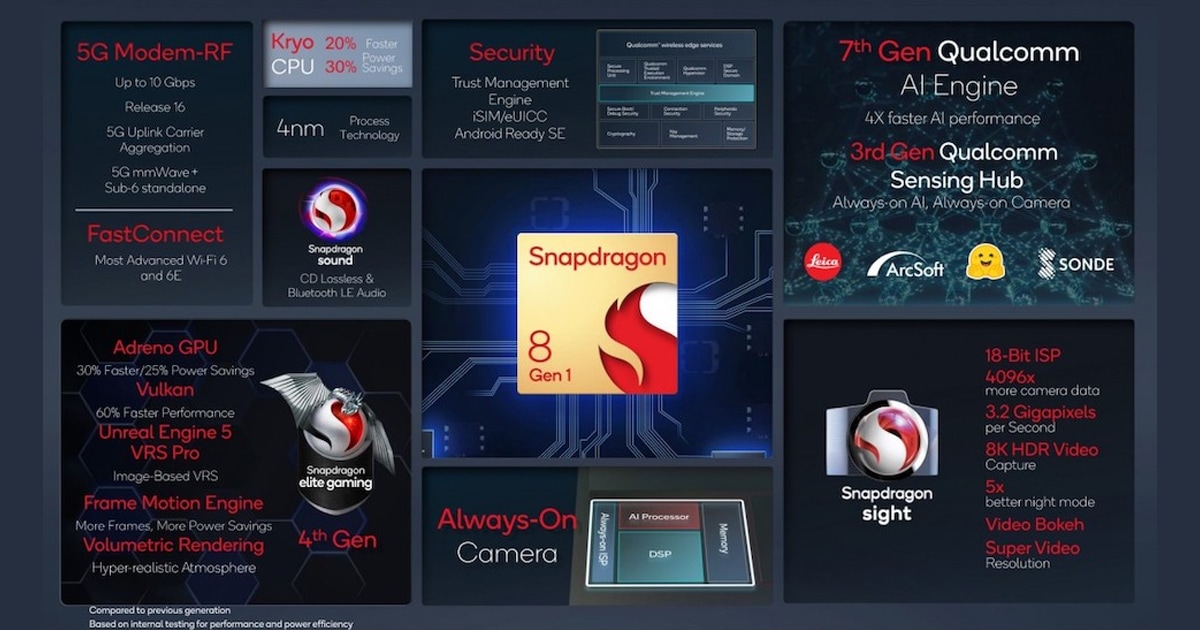 Qualcomm Snapdragon 8 Gen 1