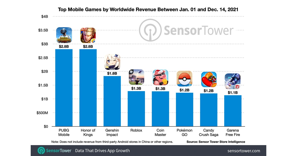 Record-Breaking Eight Mobile Games Surpass $1 Billion