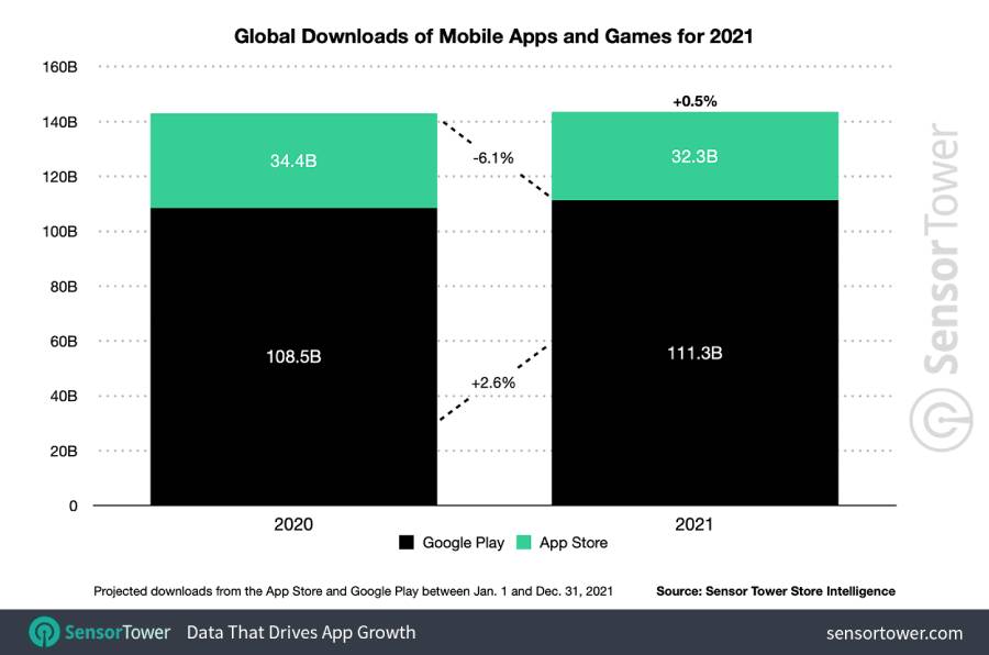Worldwide Mobile App Revenue and Downloads