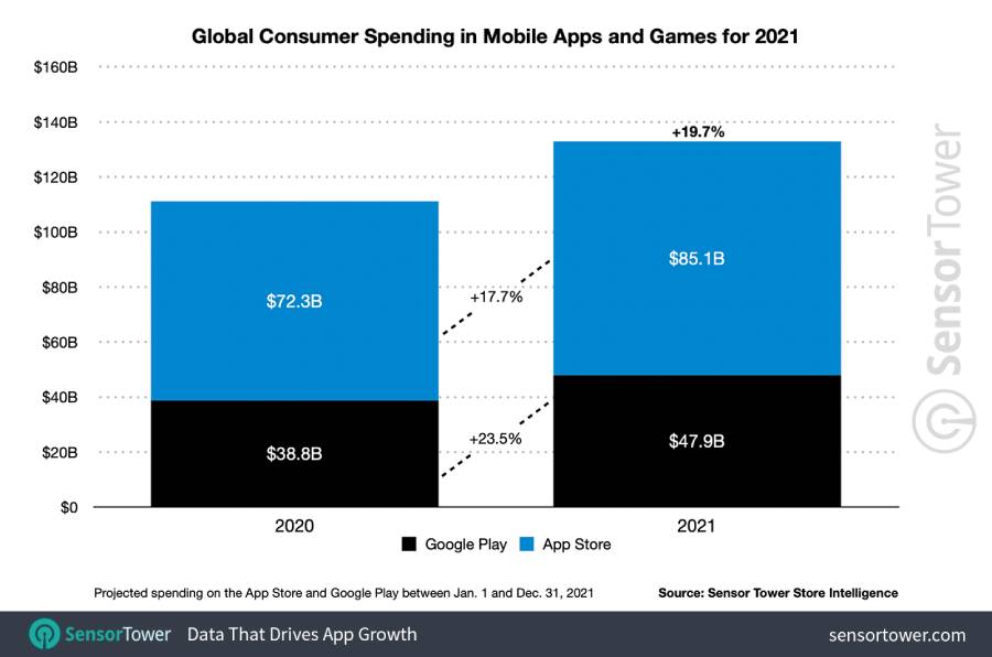 Worldwide Mobile App Revenue and Downloads