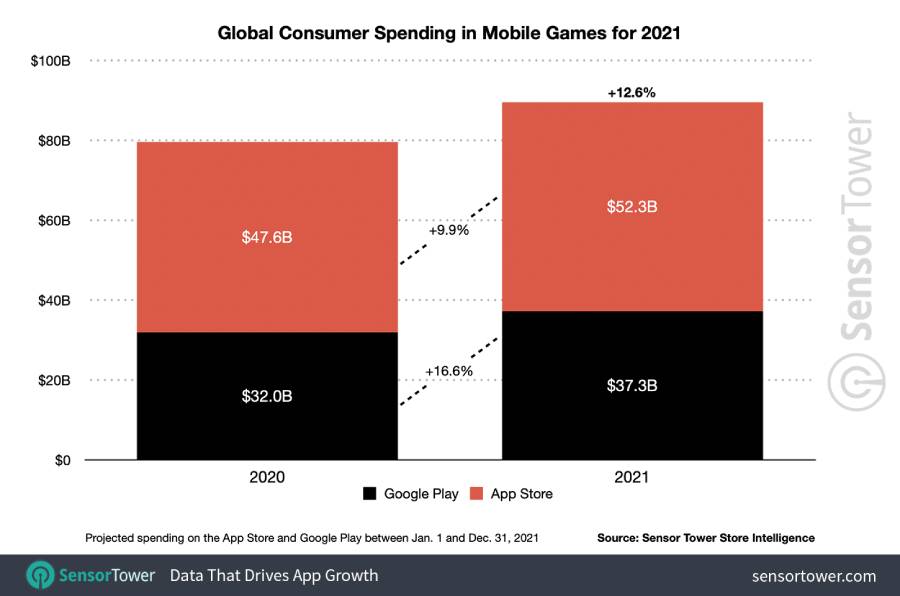 Worldwide Mobile Game Revenue and Downloads