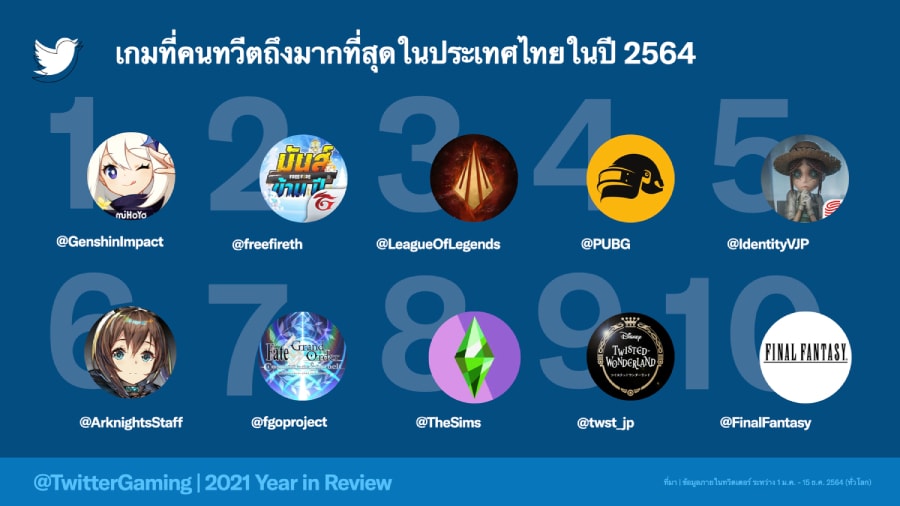 ทวีตรั้งอันดับ 4 คอเกมไทย