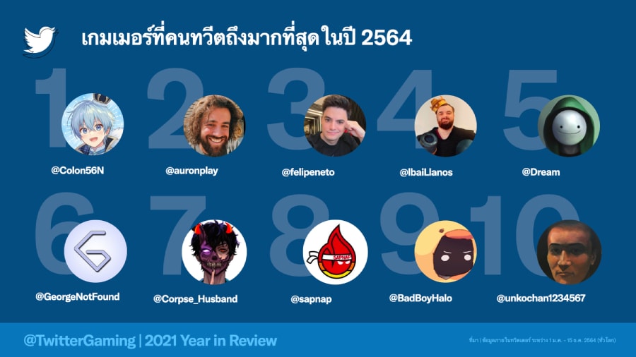 ทวีตรั้งอันดับ 4 คอเกมไทย