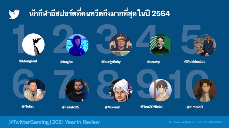 ทวีตรั้งอันดับ 4 คอเกมไทย