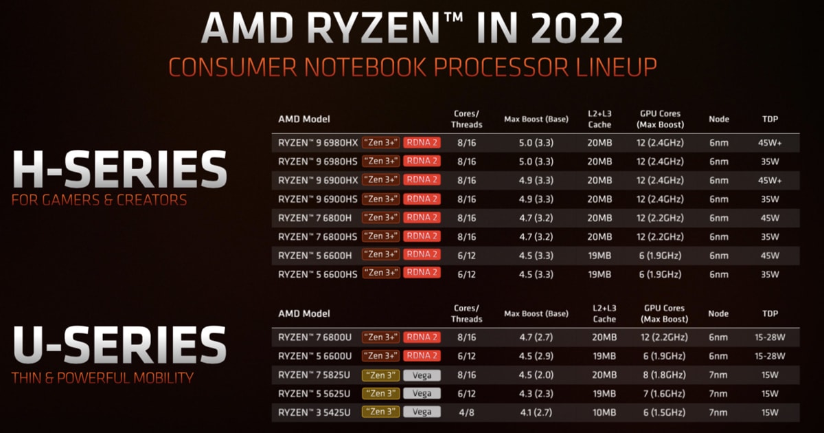 AMD Ryzen 6000 Series