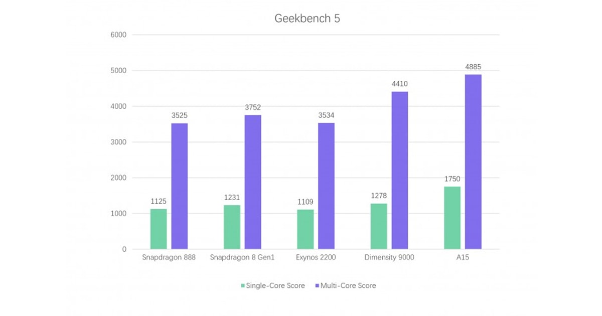 Geekbench 5 score Dimensity 9000