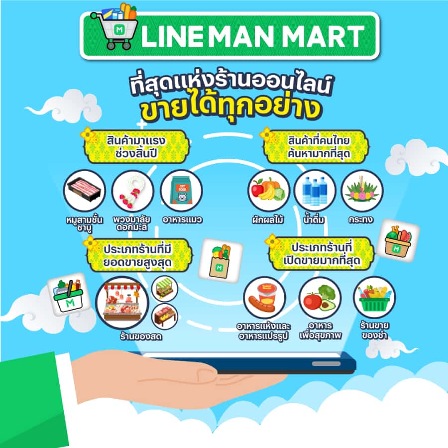 LINE MAN กาแฟ เป็นเมนูที่คนไทยสั่งมากที่สุด
