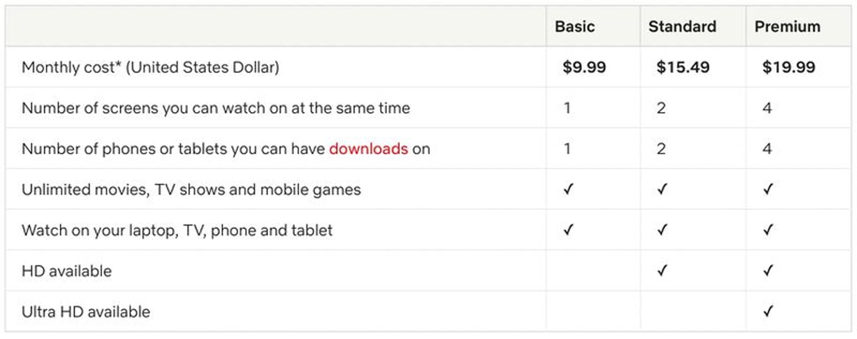 Netflix update price plan