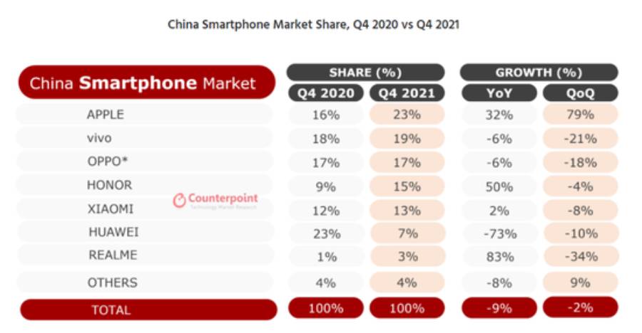 Apple แบรนด์สมาร์ทโฟนชั้นนำของจีน ในไตรมาสที่ 4 2021