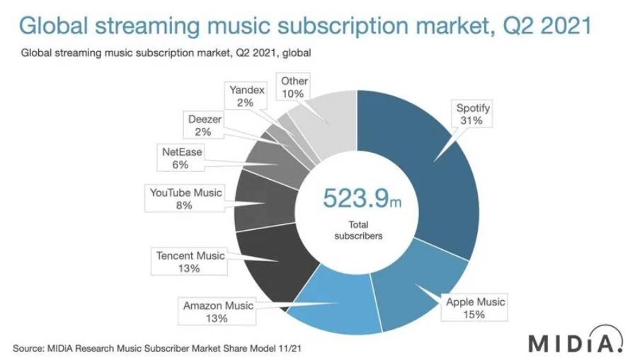music streaming market 2021