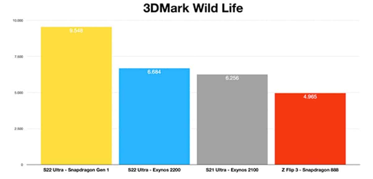 3D Mark Wild Life benchmark S22 Ultra