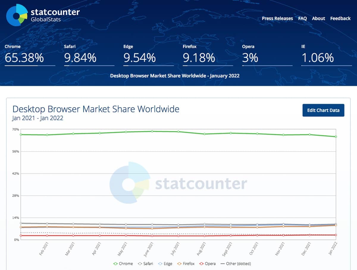 Desktop Browser Marketshare Worldwide Microsoft Edge Safari