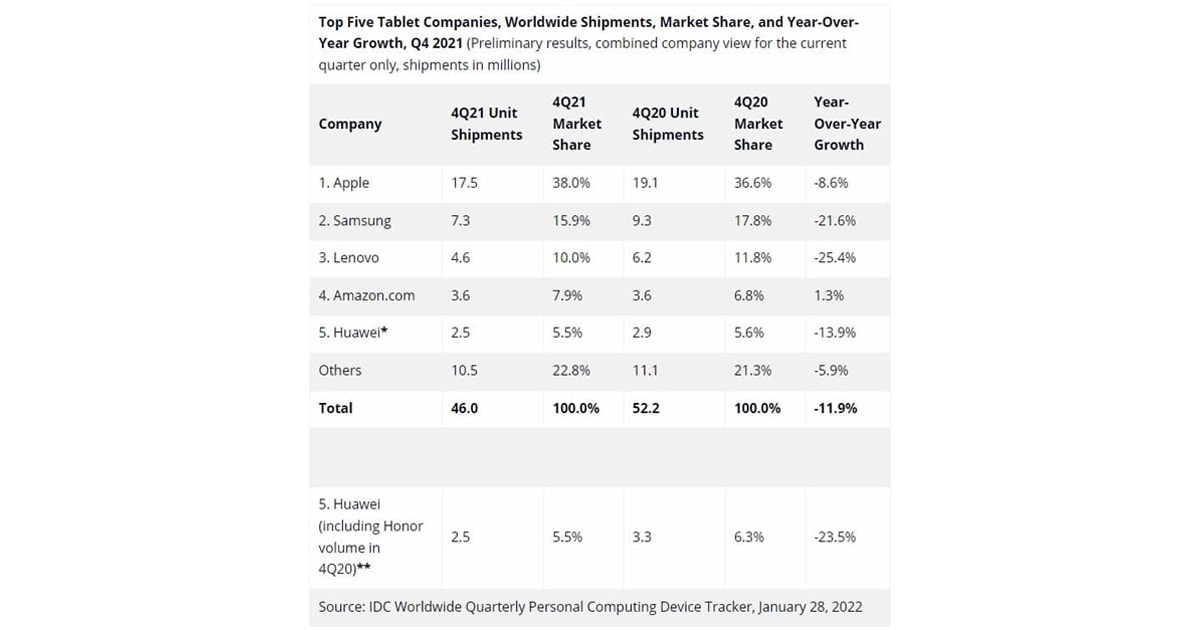 IDC Tablet Shipment Worldwide Q4 2021