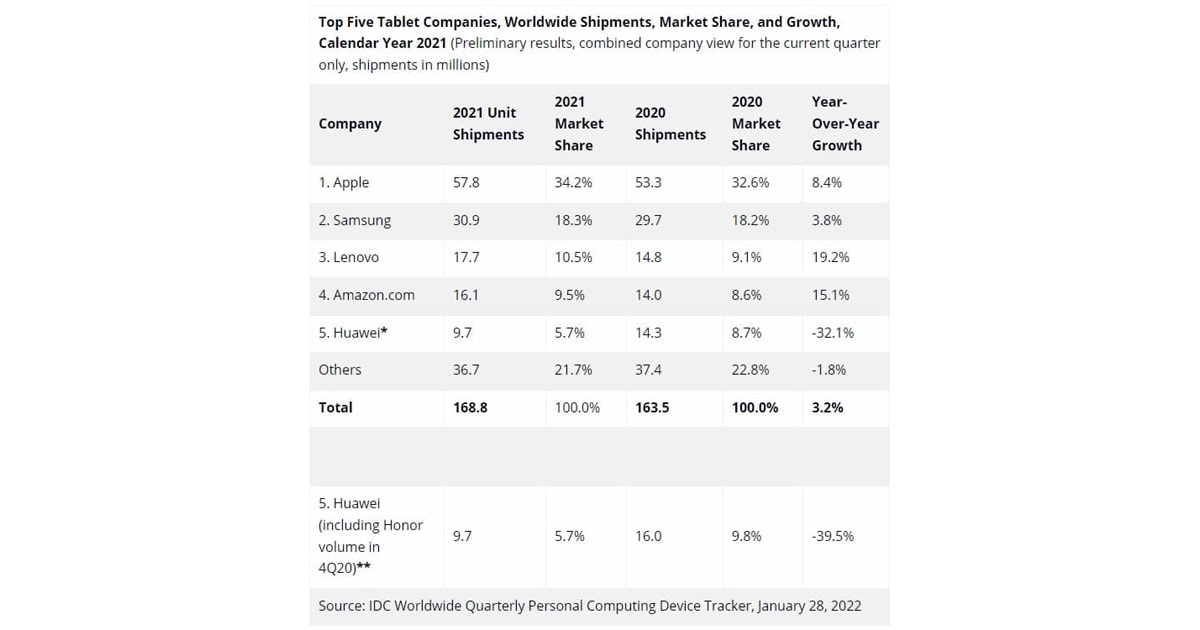 IDC Tablet Shipment Worldwide Year 2021