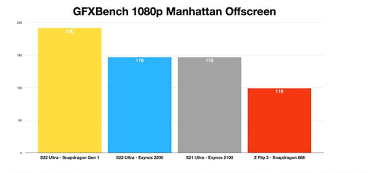 Galaxy S22 benchmark