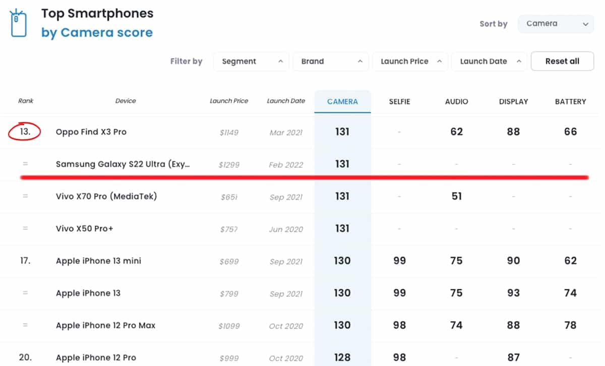 Samsung Galaxy S22 Ultra Exynos DxOMark Score