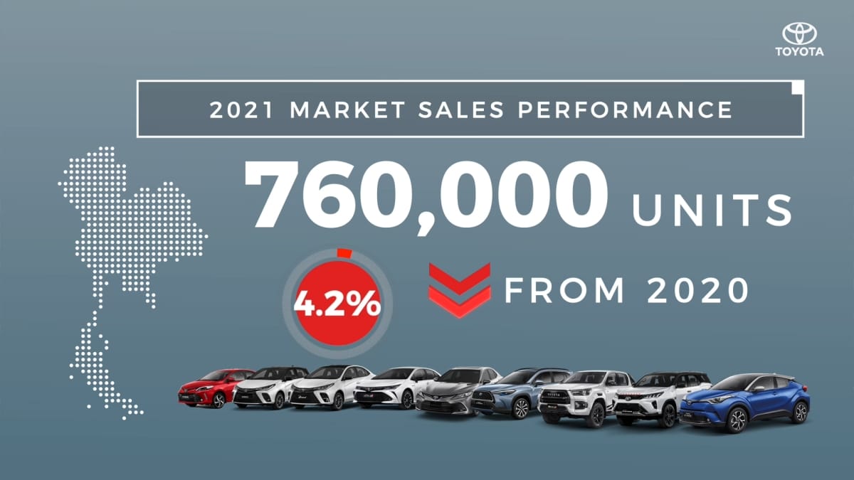 โตโยต้า ยอดขายรถยนต์ 2021