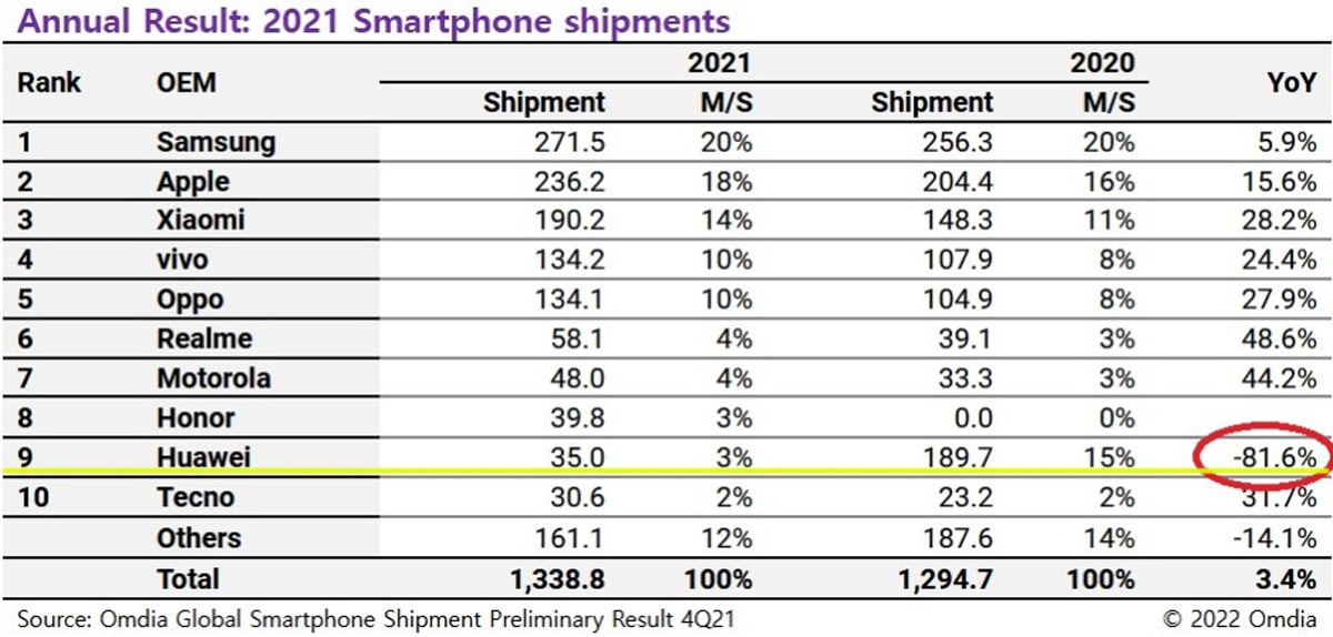 US Ban effects Huawei Shipment